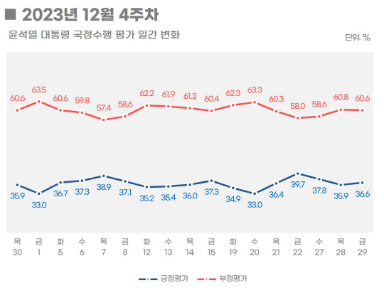 윤석열 대통령 국정수행 긍정평가는 2023년 12월4주차 주간집계 기준으론 소폭 상승했지만 일간집계 기준(12월 27~29일)으론 전반적으로 하락했다.<리얼미터 홈페이지 자료>
